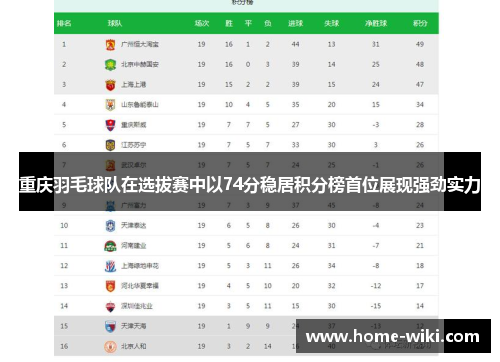 重庆羽毛球队在选拔赛中以74分稳居积分榜首位展现强劲实力